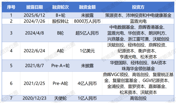 又一家通信芯片廠(chǎng)商完成融資！